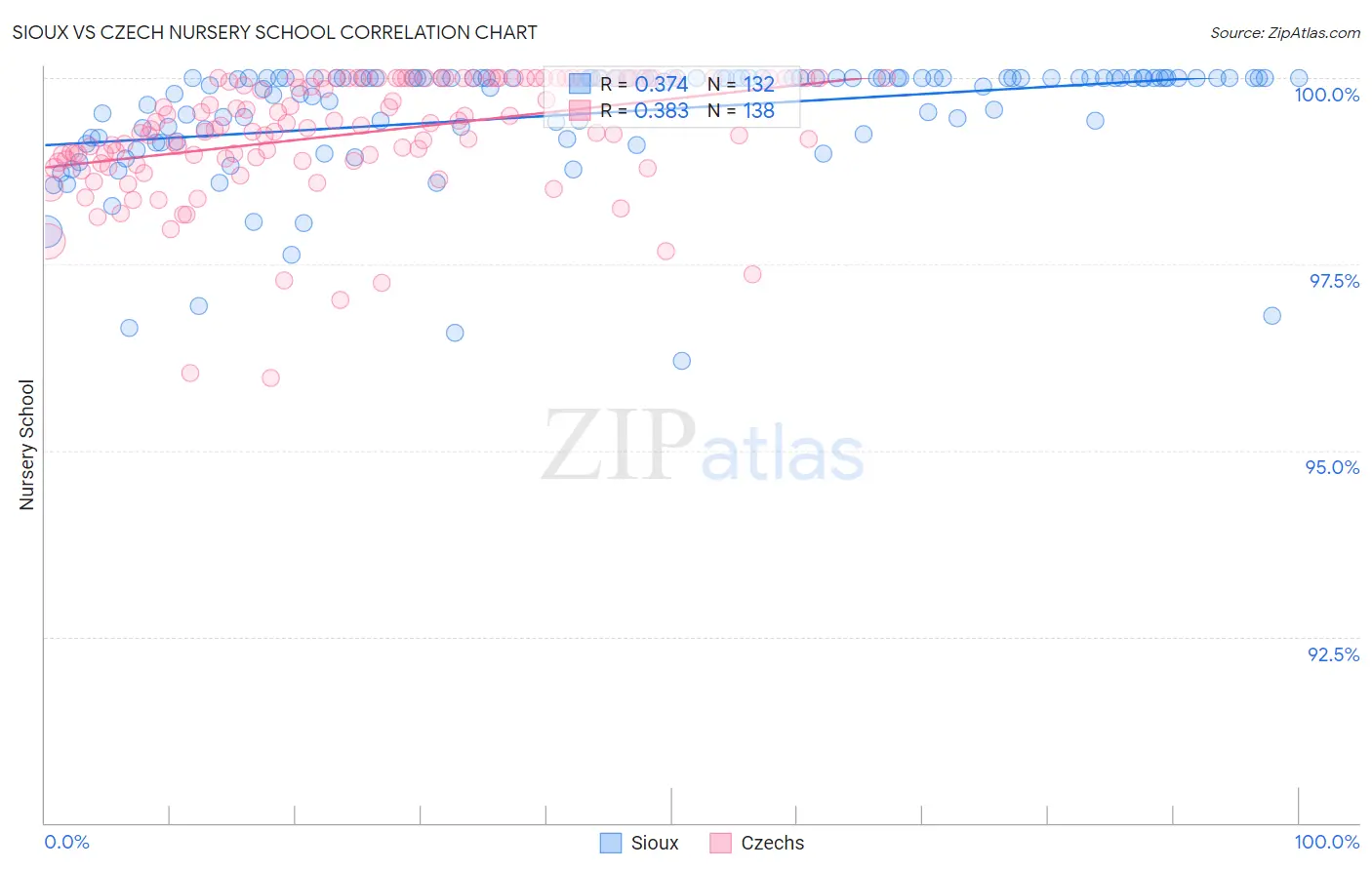 Sioux vs Czech Nursery School