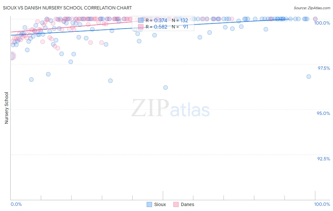 Sioux vs Danish Nursery School