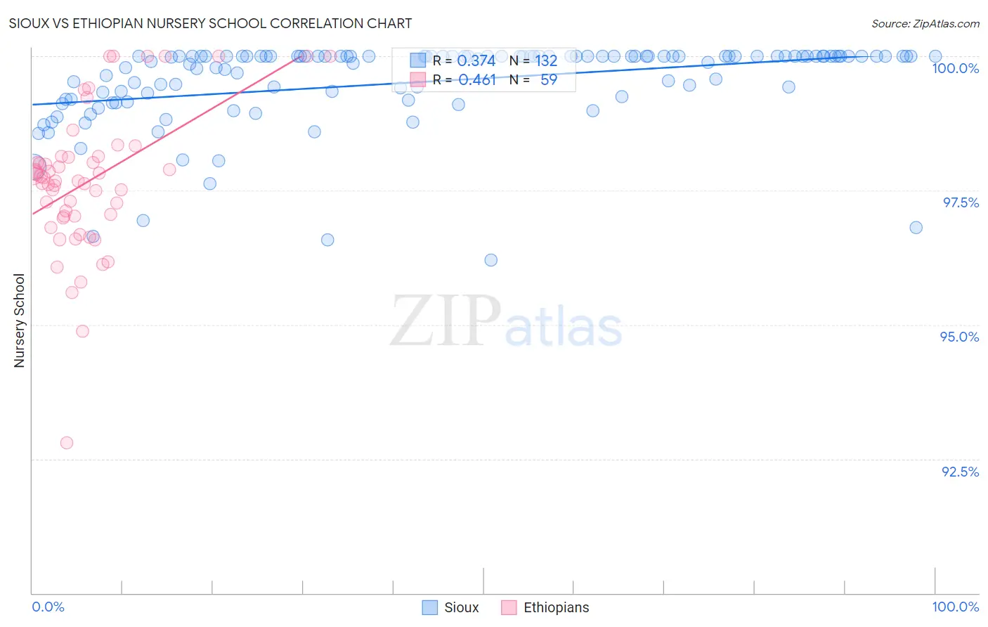 Sioux vs Ethiopian Nursery School