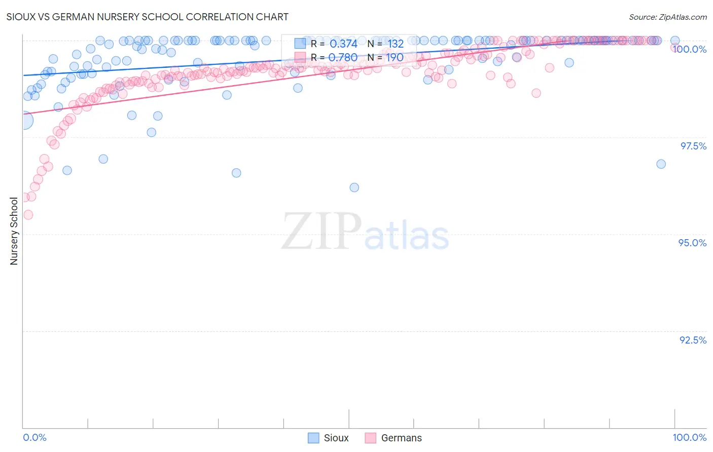 Sioux vs German Nursery School