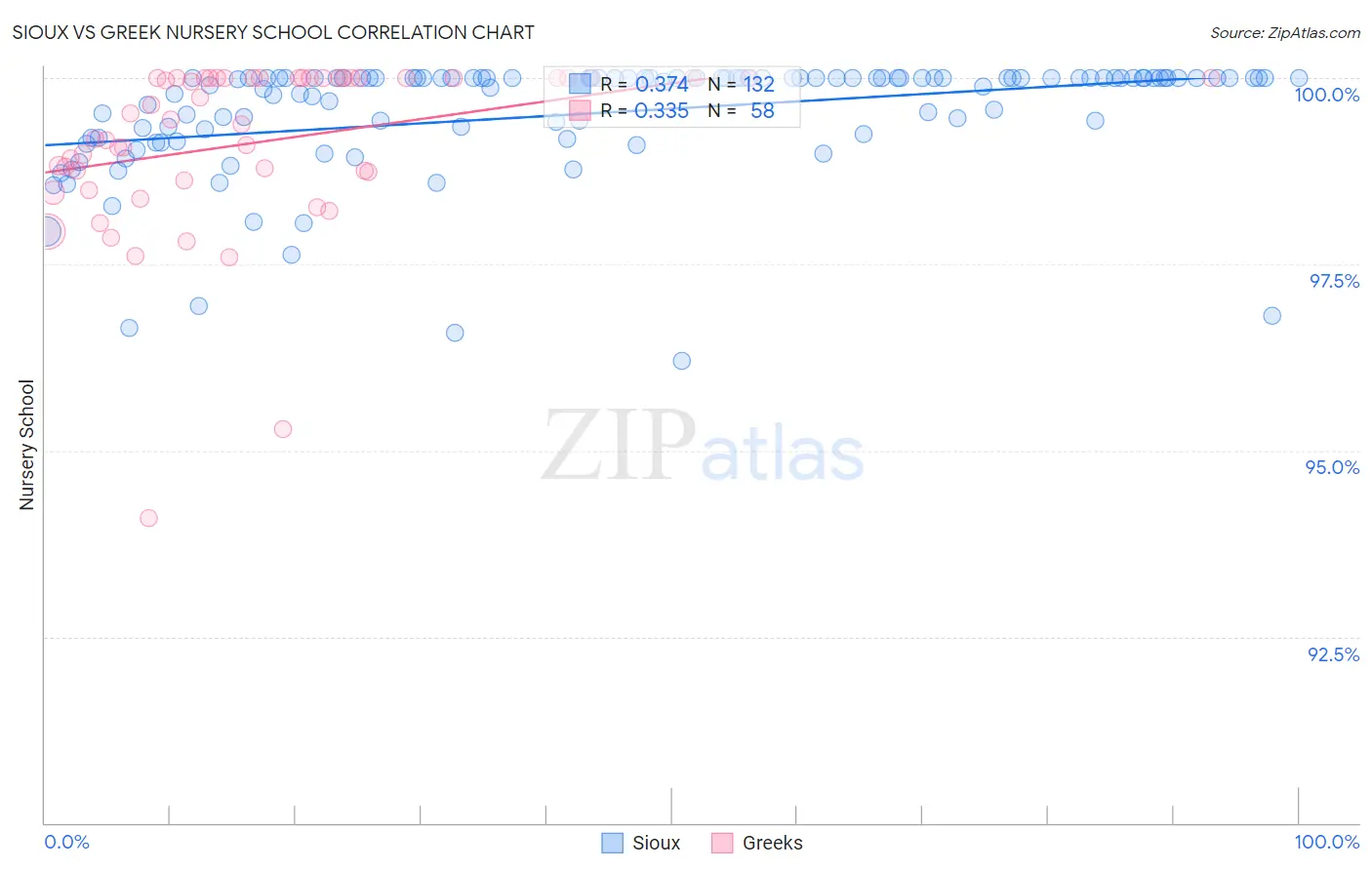 Sioux vs Greek Nursery School