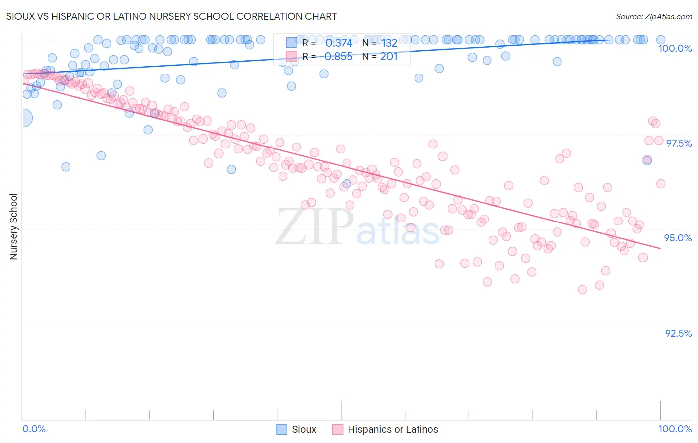 Sioux vs Hispanic or Latino Nursery School