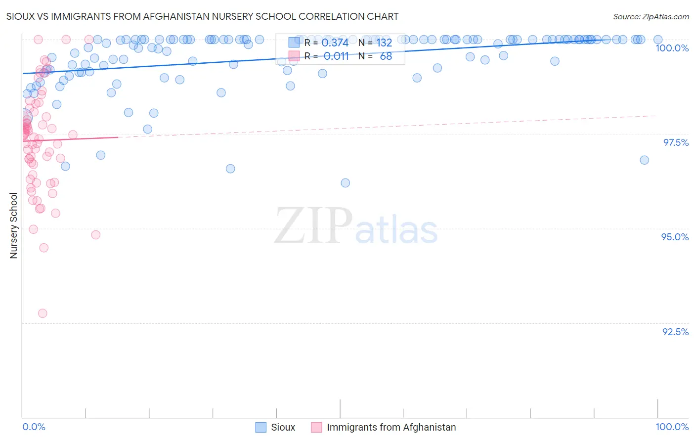 Sioux vs Immigrants from Afghanistan Nursery School