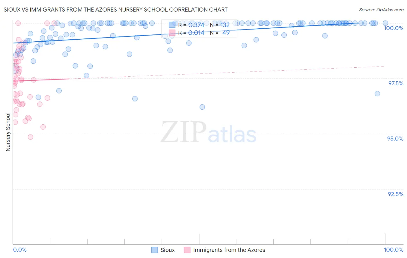 Sioux vs Immigrants from the Azores Nursery School
