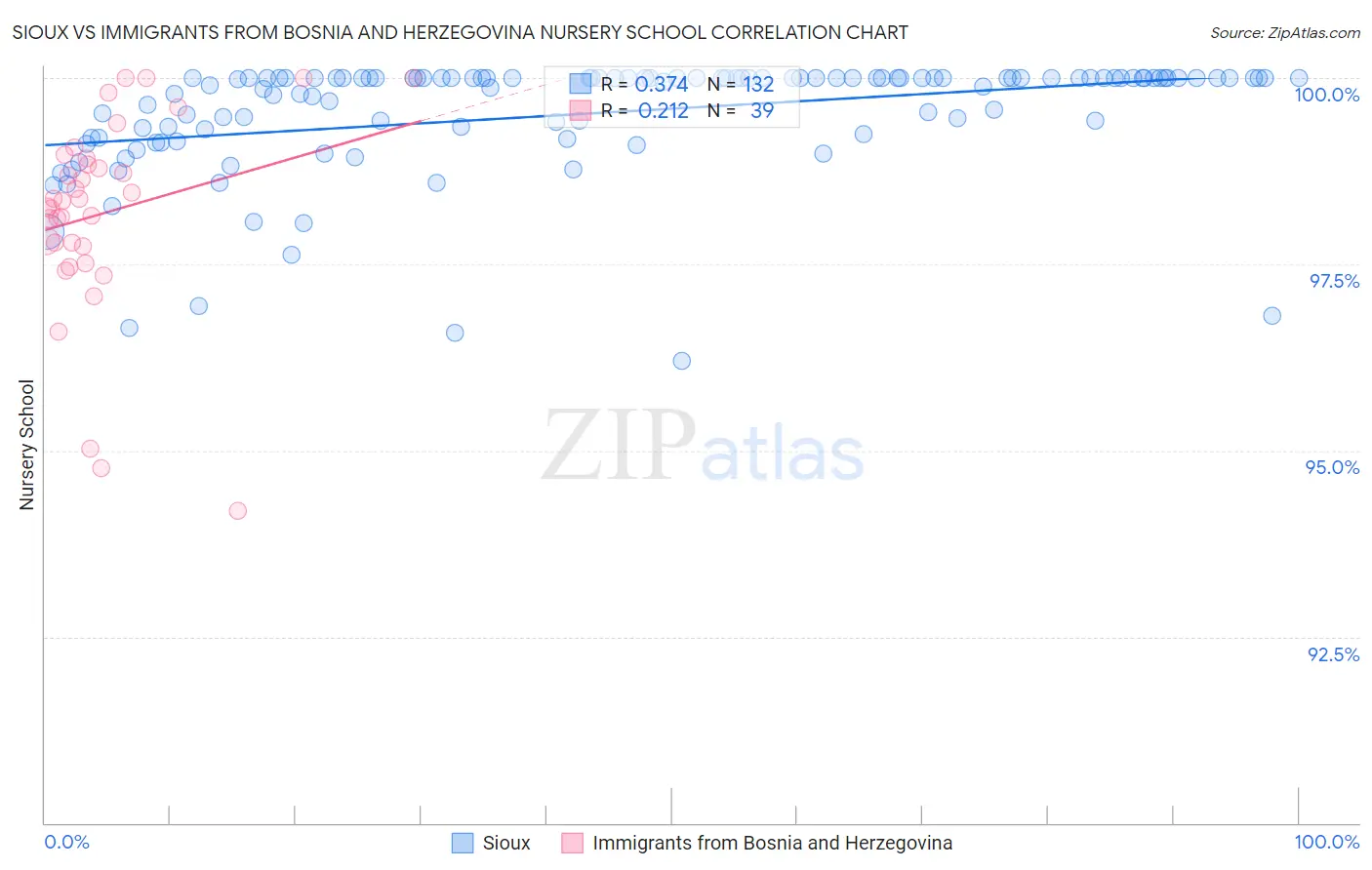 Sioux vs Immigrants from Bosnia and Herzegovina Nursery School