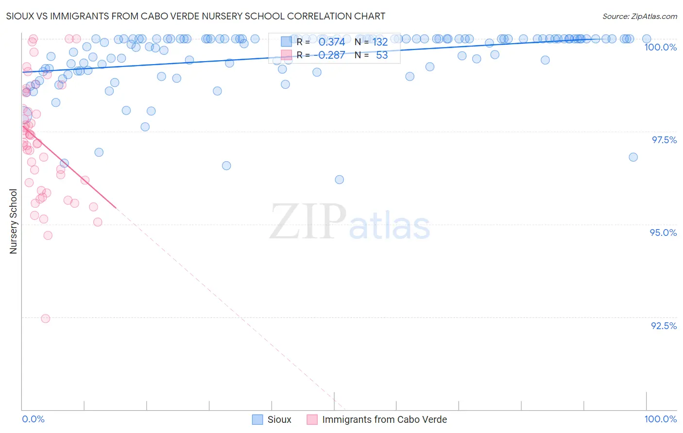 Sioux vs Immigrants from Cabo Verde Nursery School