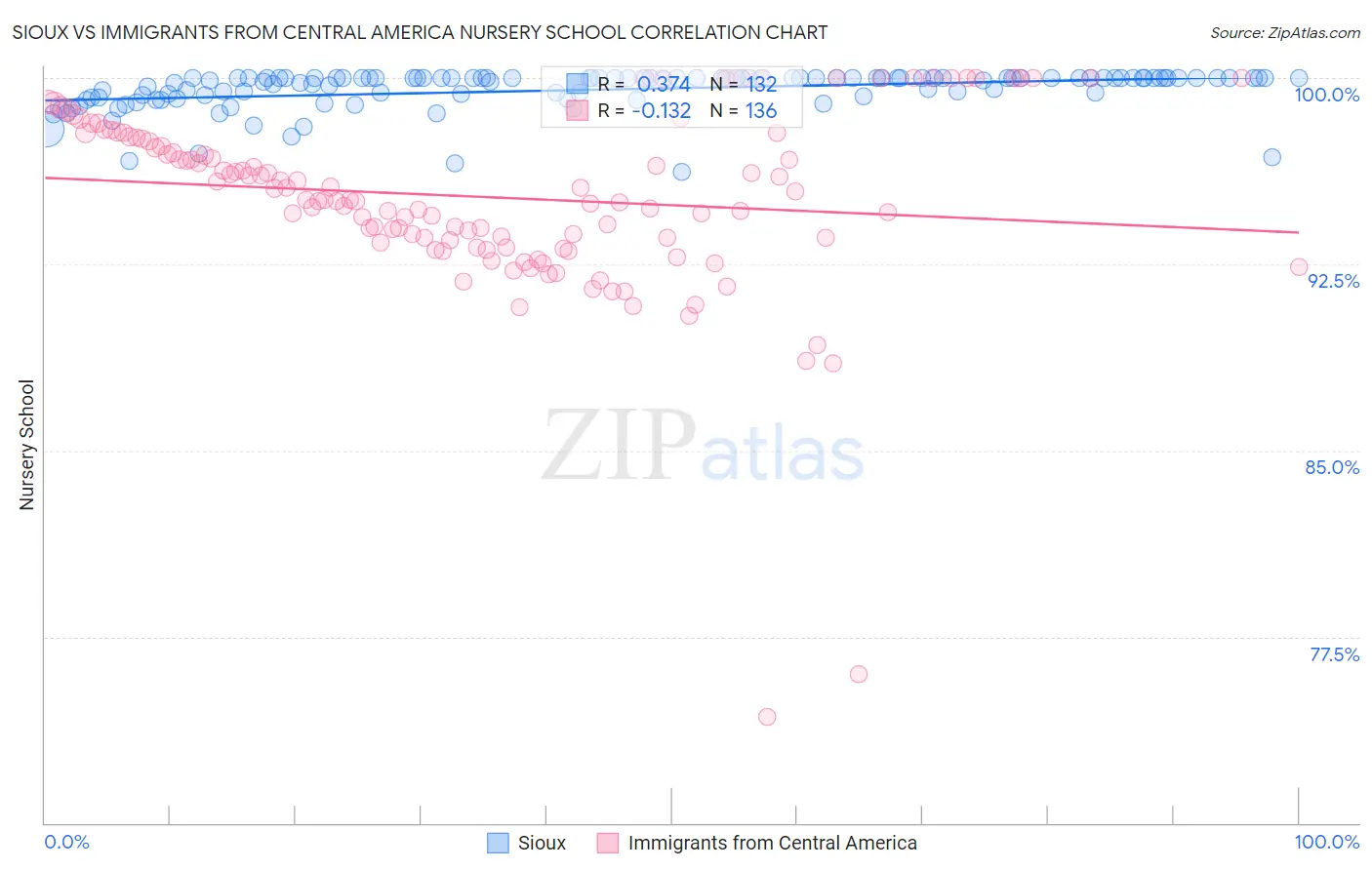 Sioux vs Immigrants from Central America Nursery School