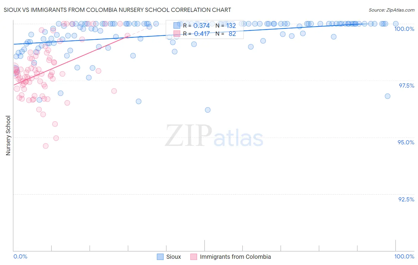 Sioux vs Immigrants from Colombia Nursery School