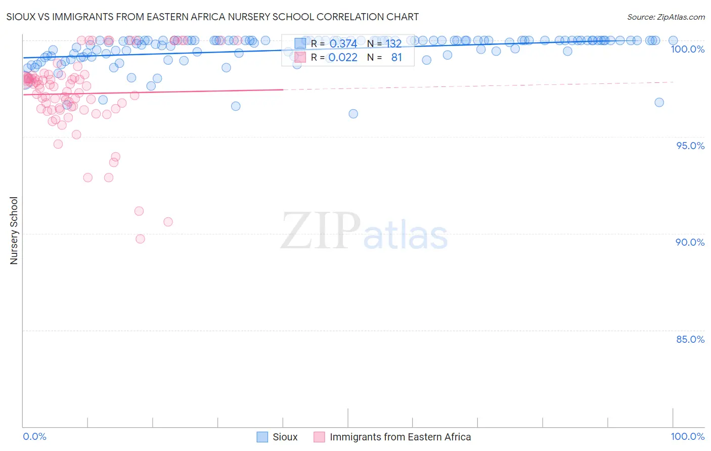 Sioux vs Immigrants from Eastern Africa Nursery School