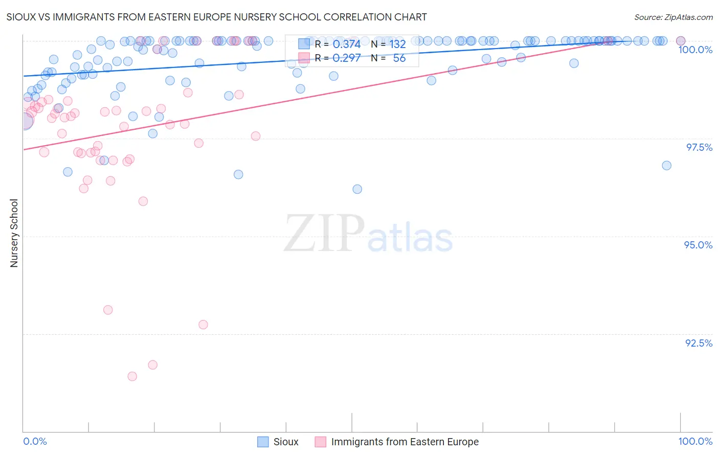 Sioux vs Immigrants from Eastern Europe Nursery School