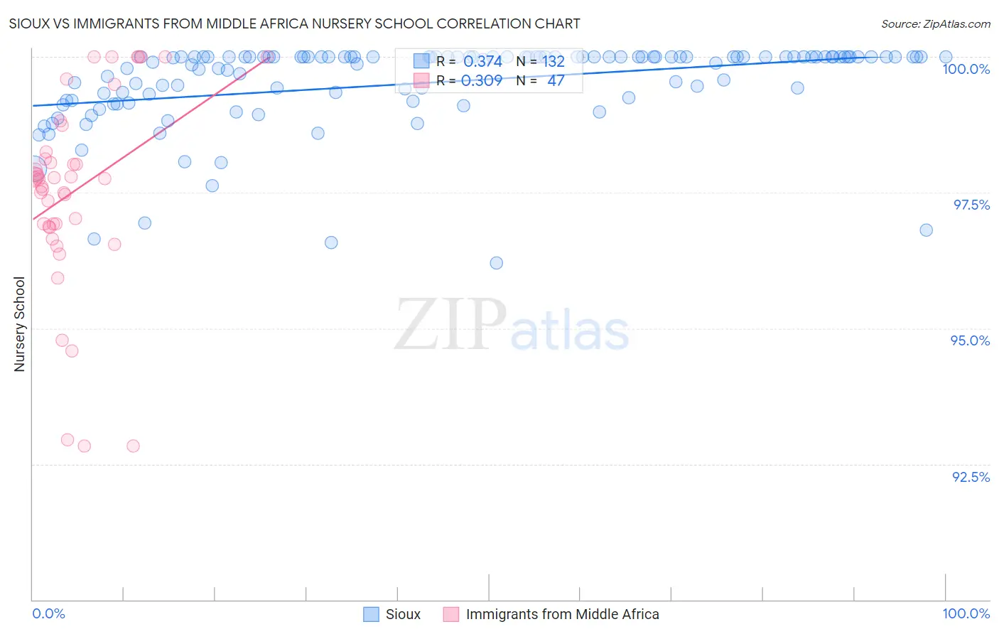 Sioux vs Immigrants from Middle Africa Nursery School