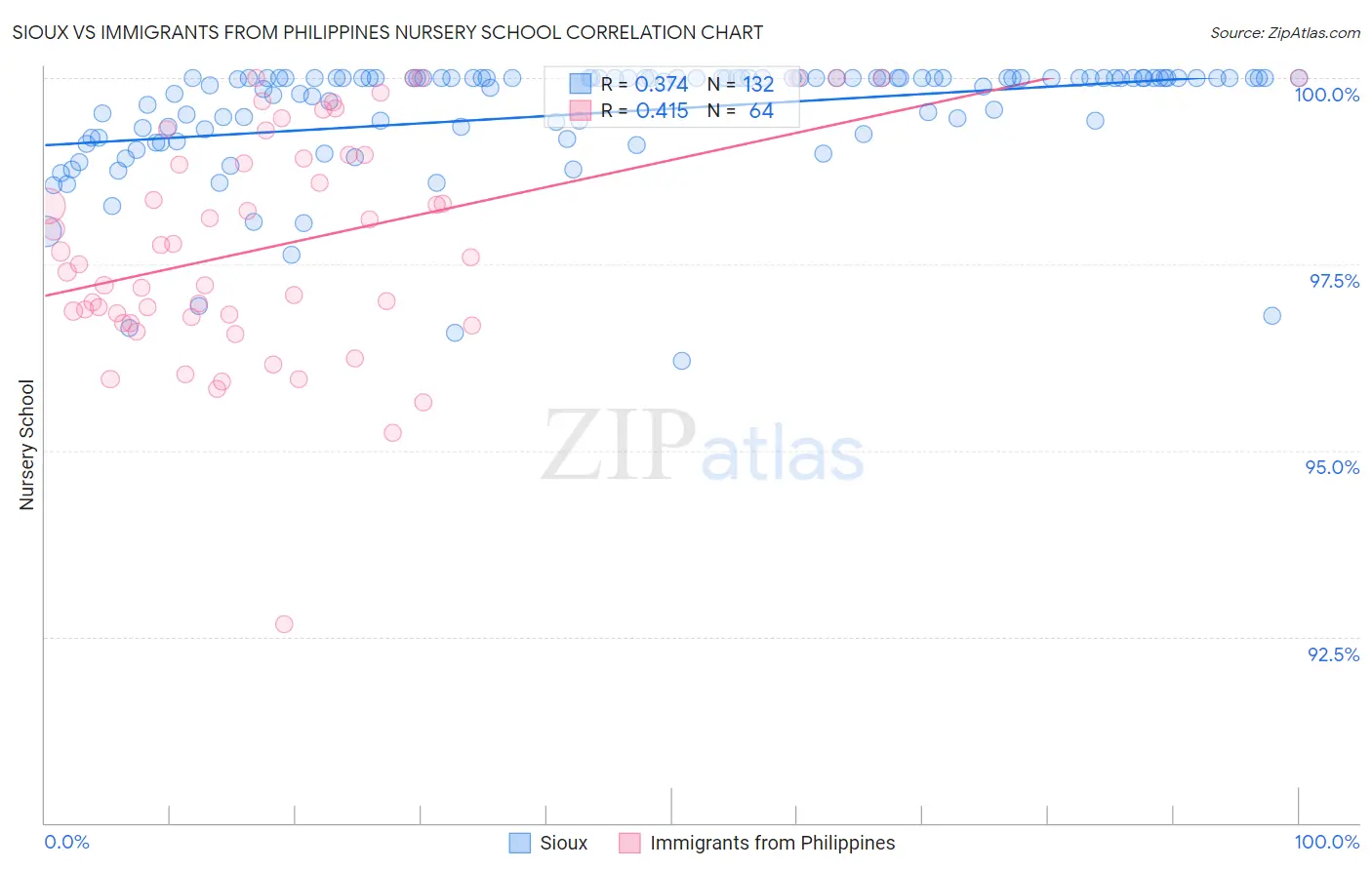Sioux vs Immigrants from Philippines Nursery School