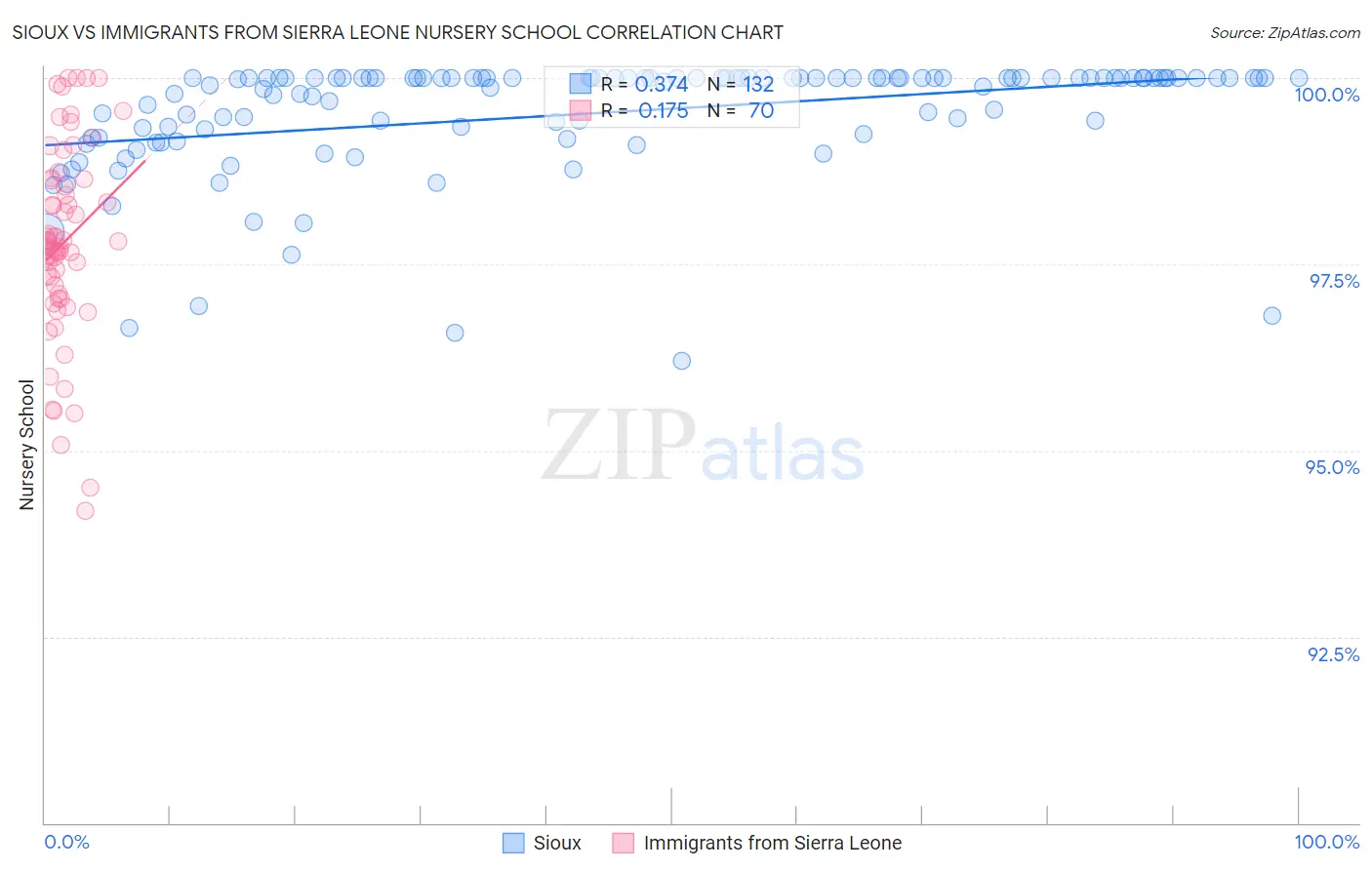 Sioux vs Immigrants from Sierra Leone Nursery School