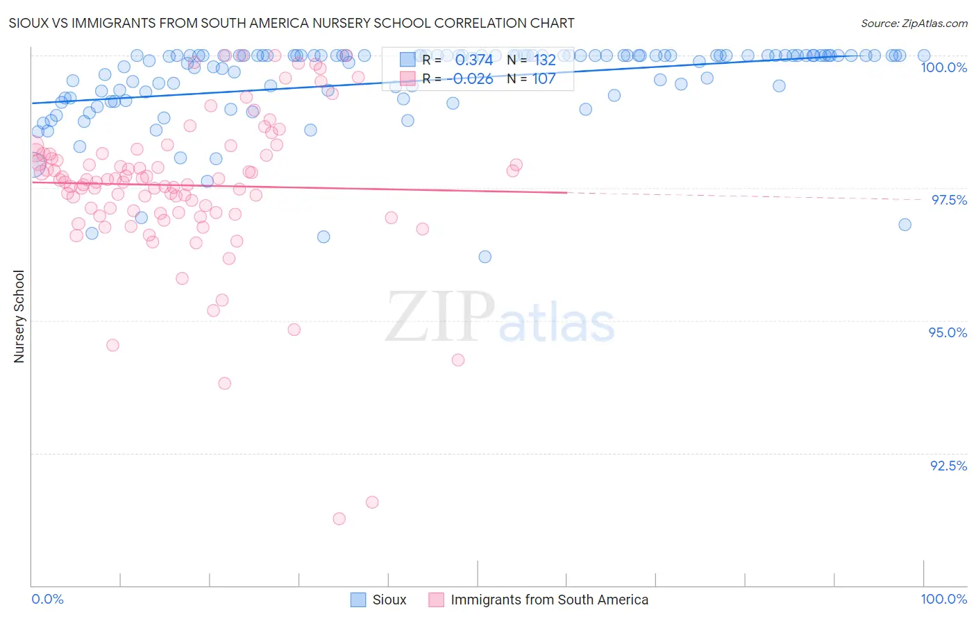 Sioux vs Immigrants from South America Nursery School