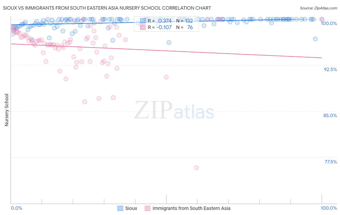 Sioux vs Immigrants from South Eastern Asia Nursery School