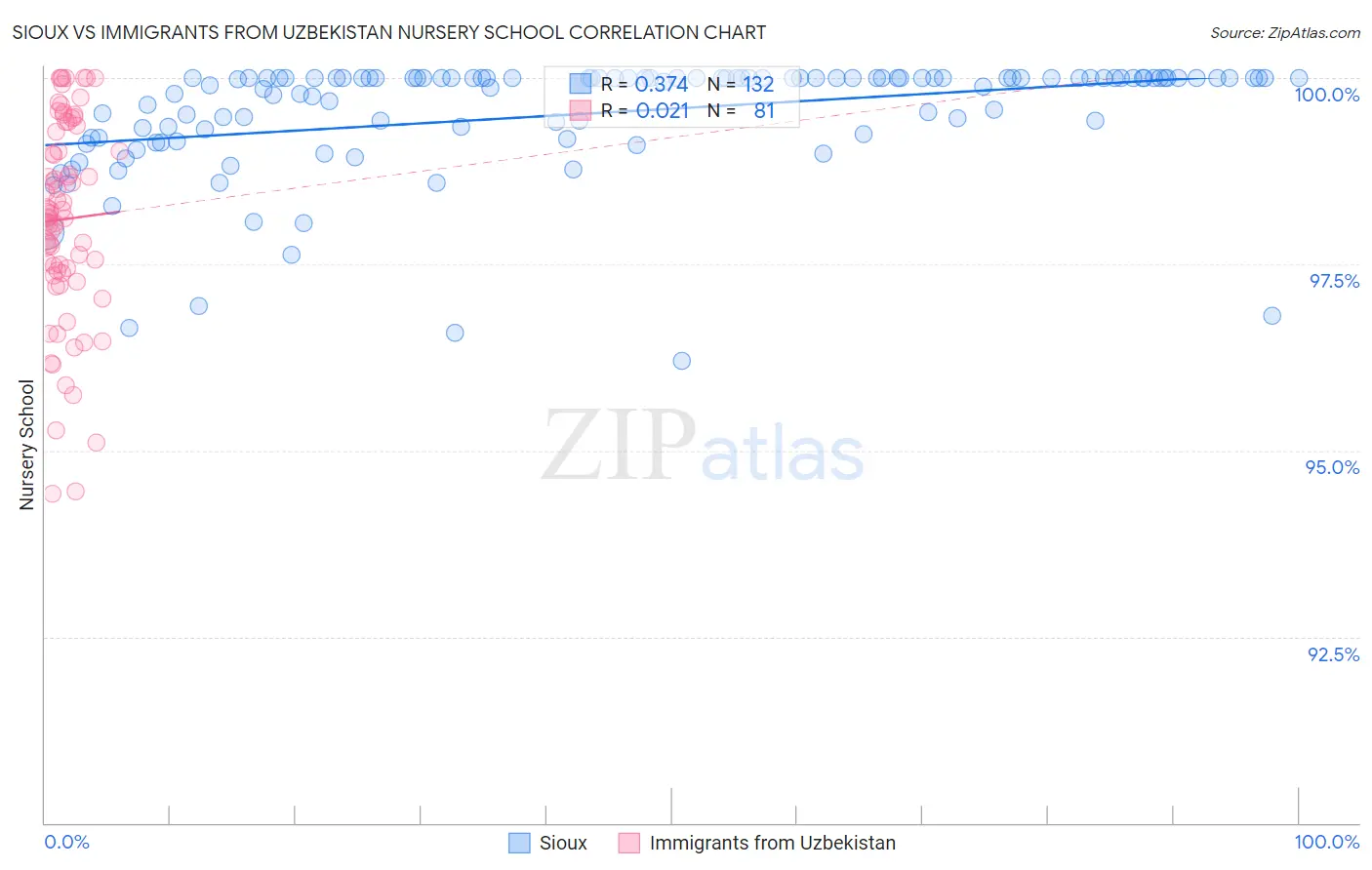 Sioux vs Immigrants from Uzbekistan Nursery School