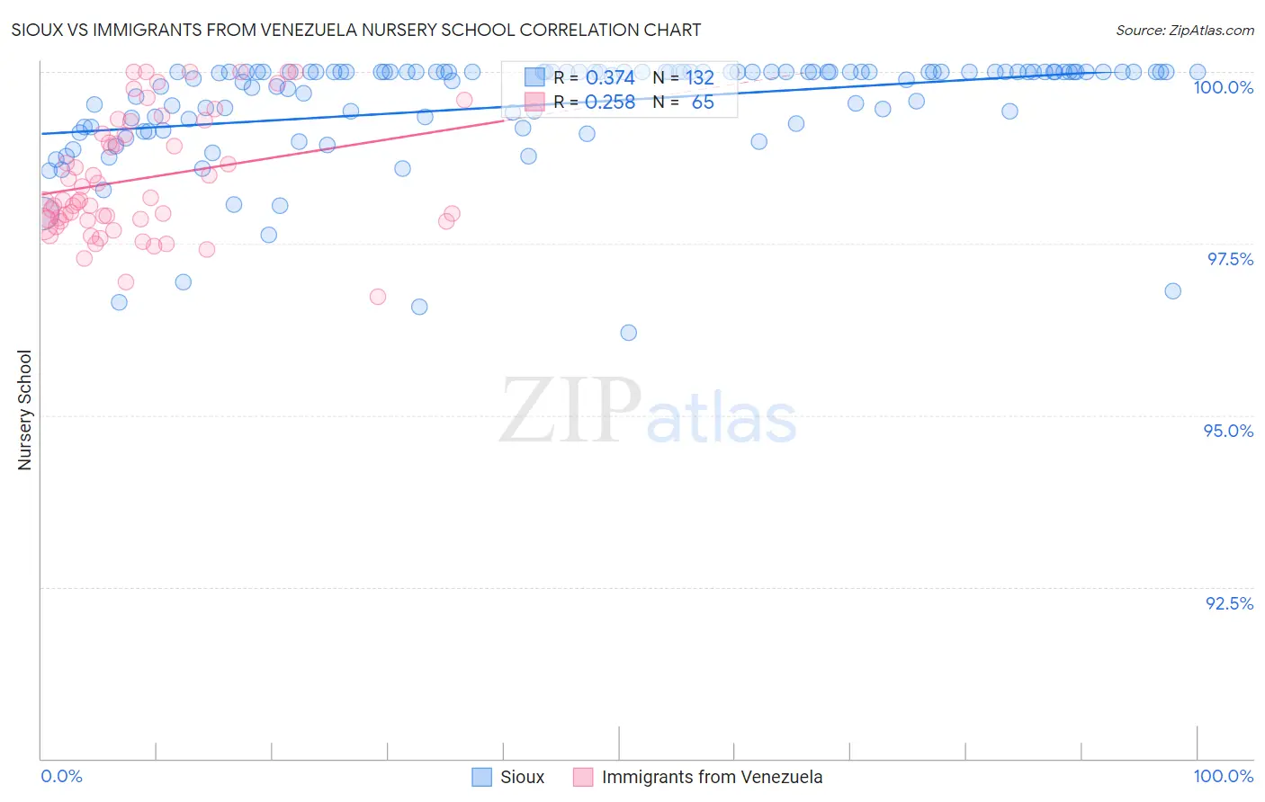 Sioux vs Immigrants from Venezuela Nursery School