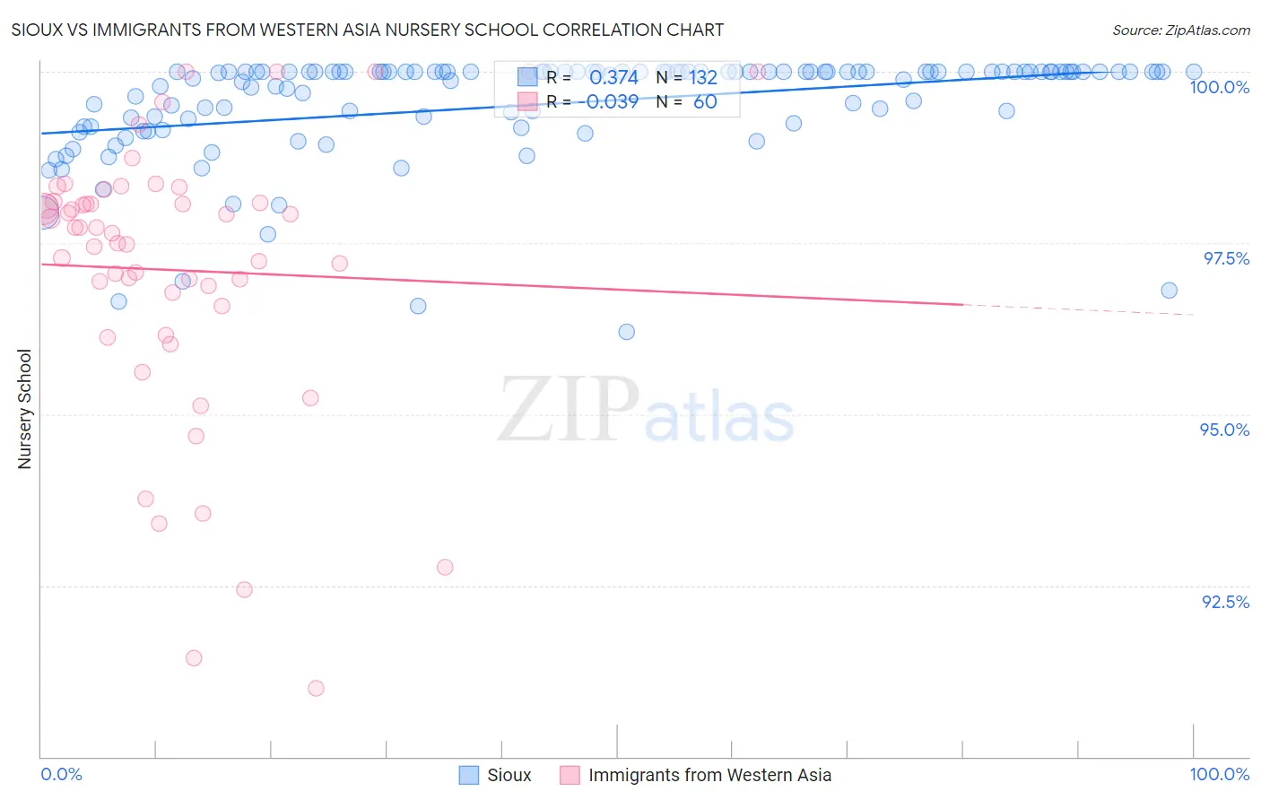 Sioux vs Immigrants from Western Asia Nursery School