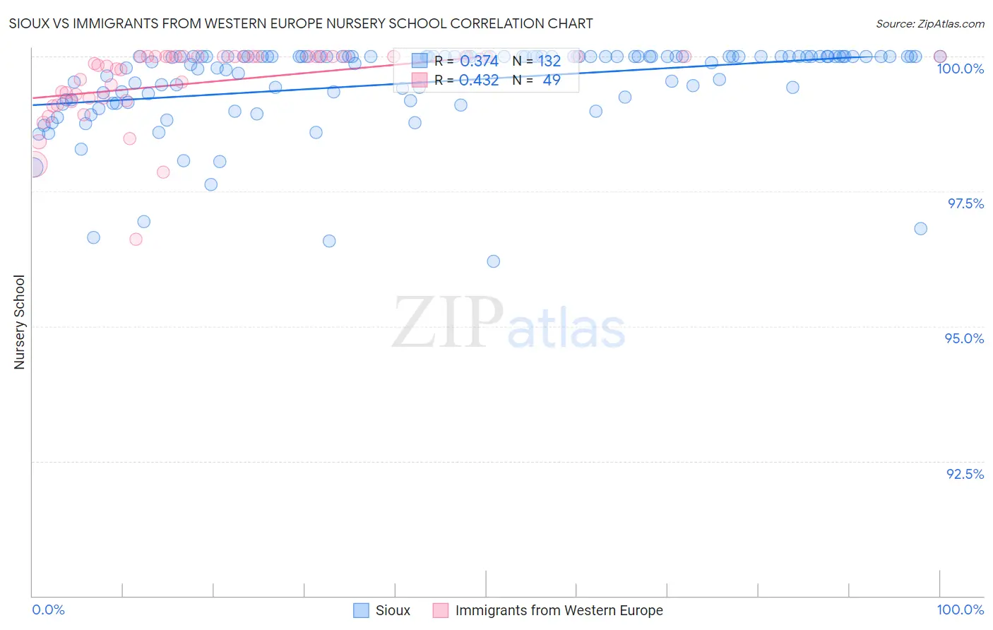 Sioux vs Immigrants from Western Europe Nursery School