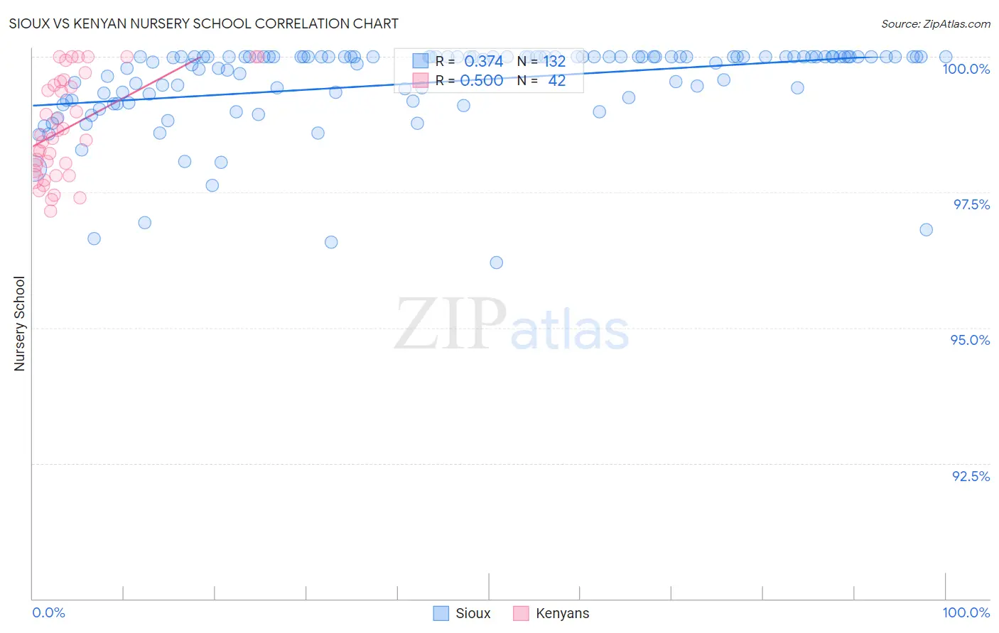 Sioux vs Kenyan Nursery School