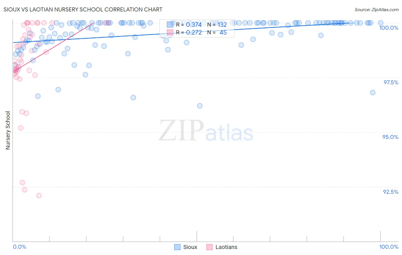 Sioux vs Laotian Nursery School