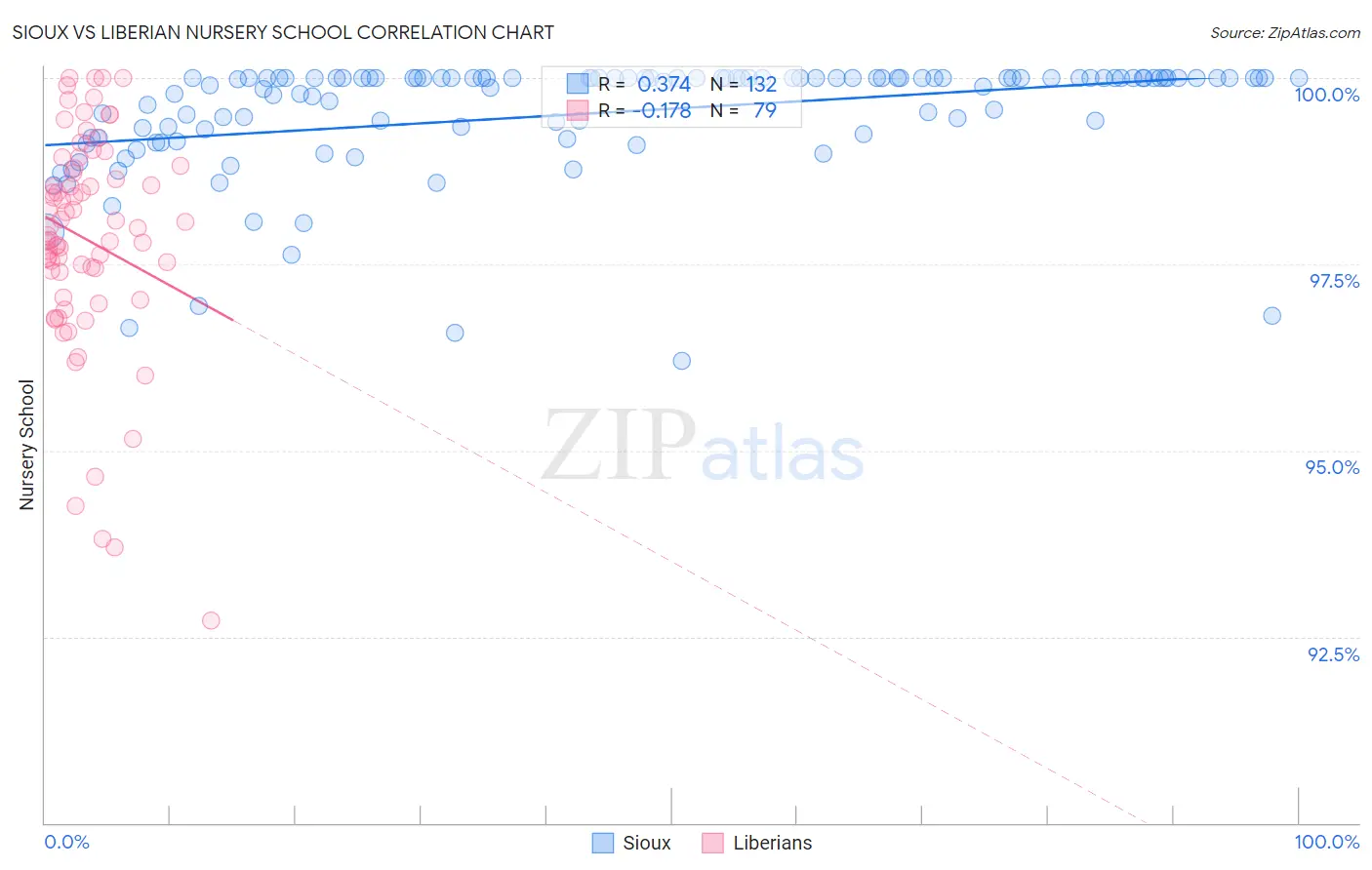 Sioux vs Liberian Nursery School