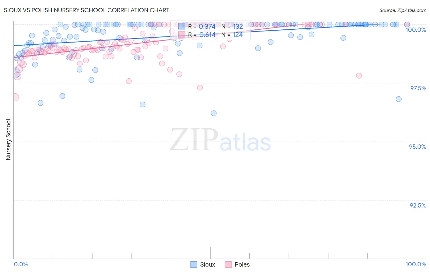 Sioux vs Polish Nursery School