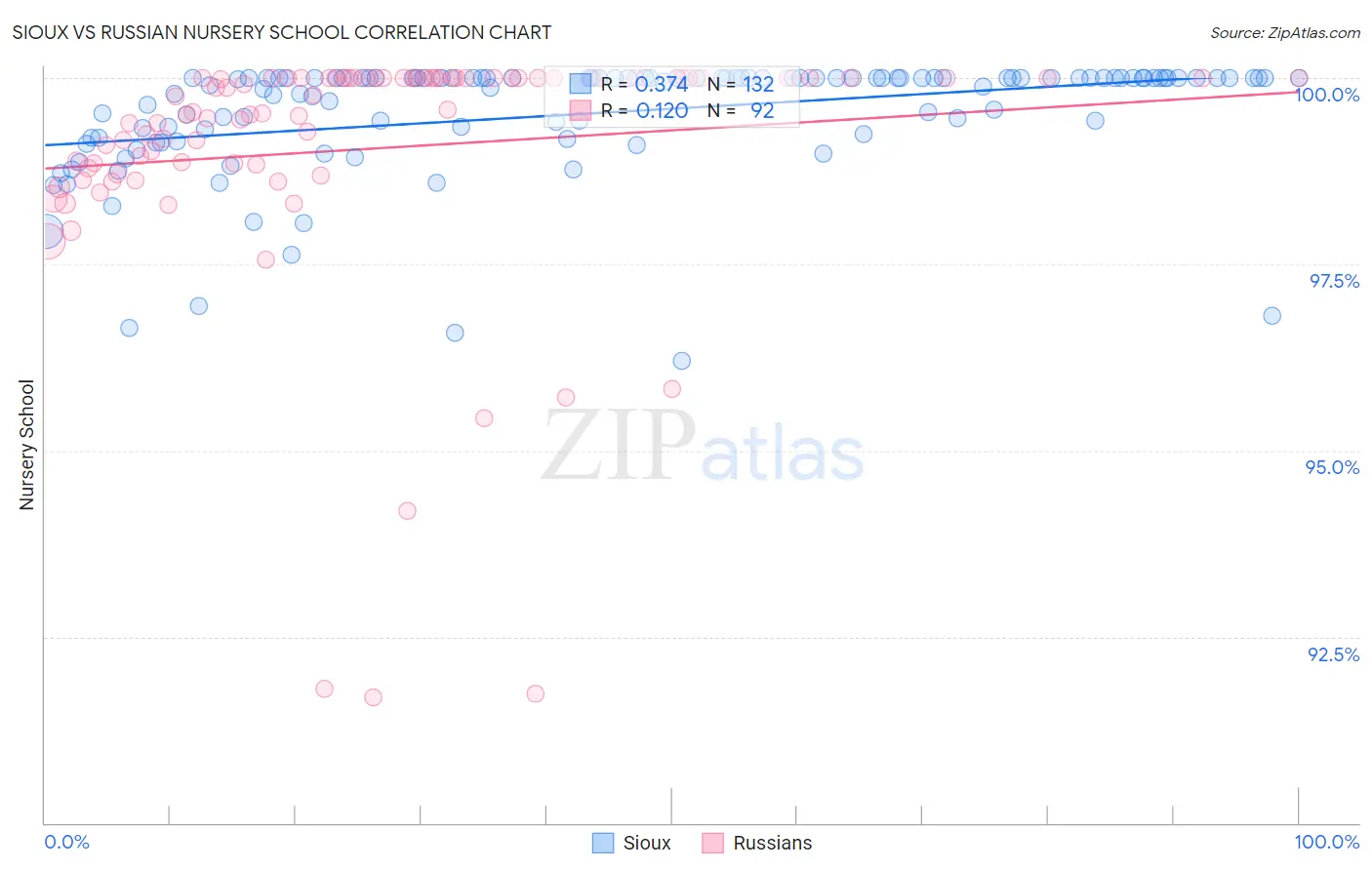 Sioux vs Russian Nursery School