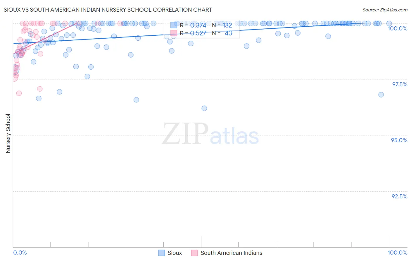 Sioux vs South American Indian Nursery School