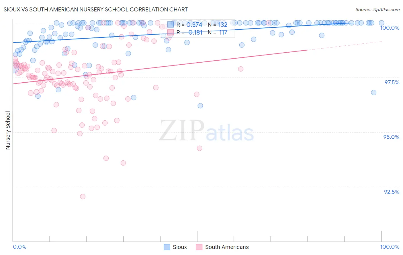 Sioux vs South American Nursery School