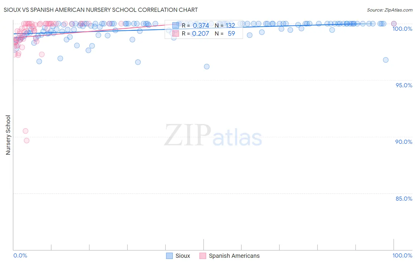 Sioux vs Spanish American Nursery School
