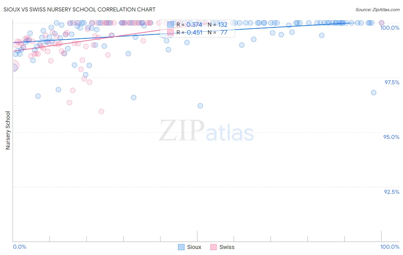 Sioux vs Swiss Nursery School