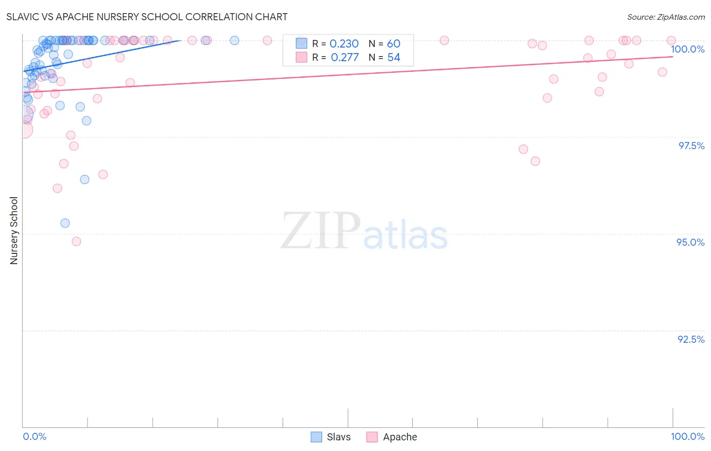 Slavic vs Apache Nursery School