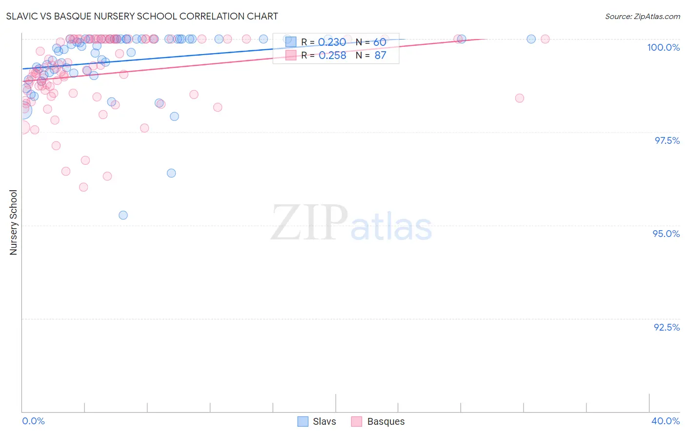 Slavic vs Basque Nursery School