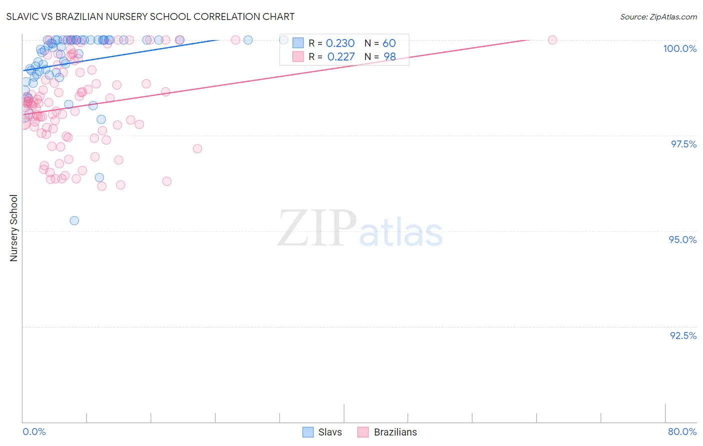 Slavic vs Brazilian Nursery School