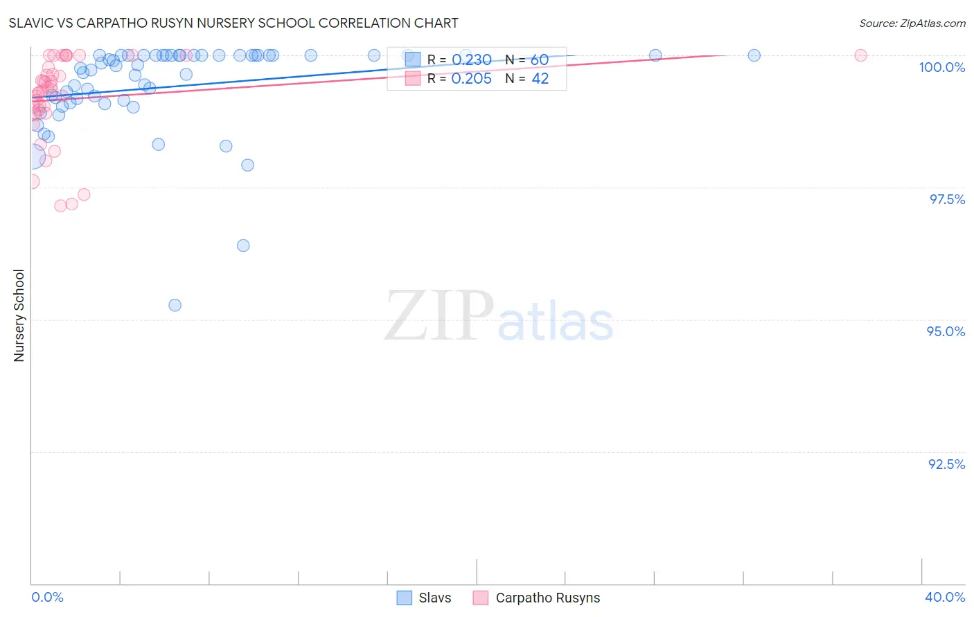 Slavic vs Carpatho Rusyn Nursery School