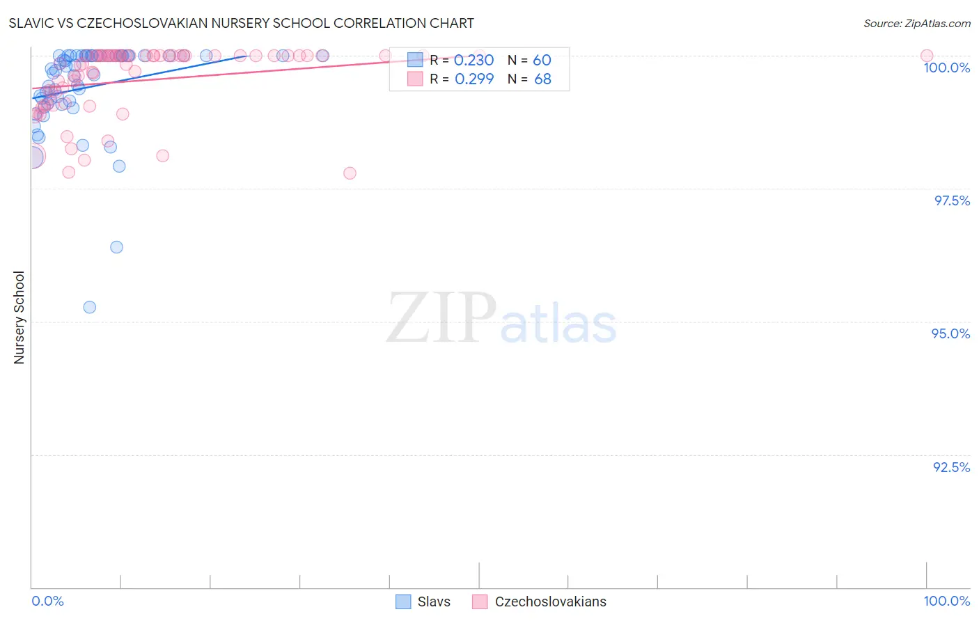 Slavic vs Czechoslovakian Nursery School