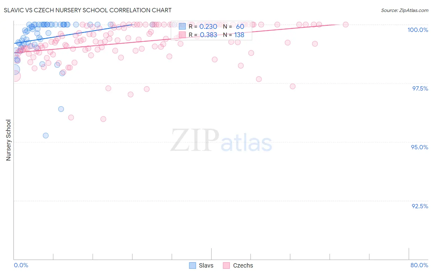 Slavic vs Czech Nursery School