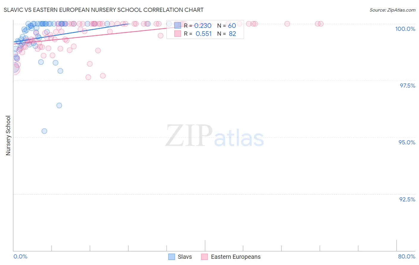 Slavic vs Eastern European Nursery School