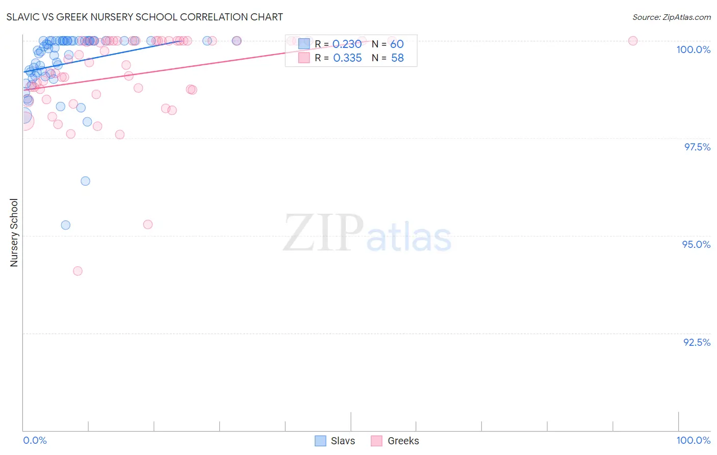 Slavic vs Greek Nursery School