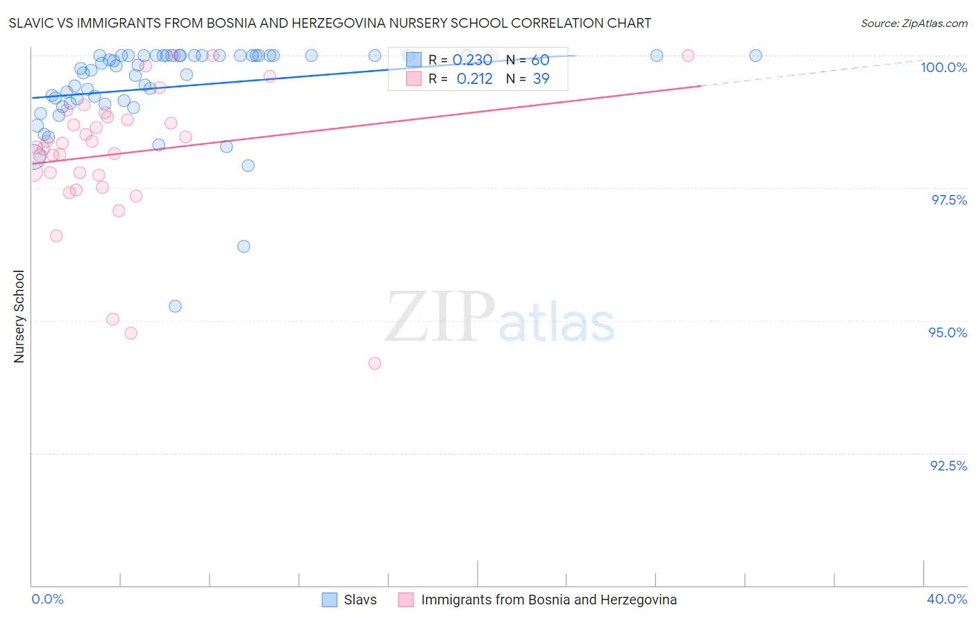 Slavic vs Immigrants from Bosnia and Herzegovina Nursery School