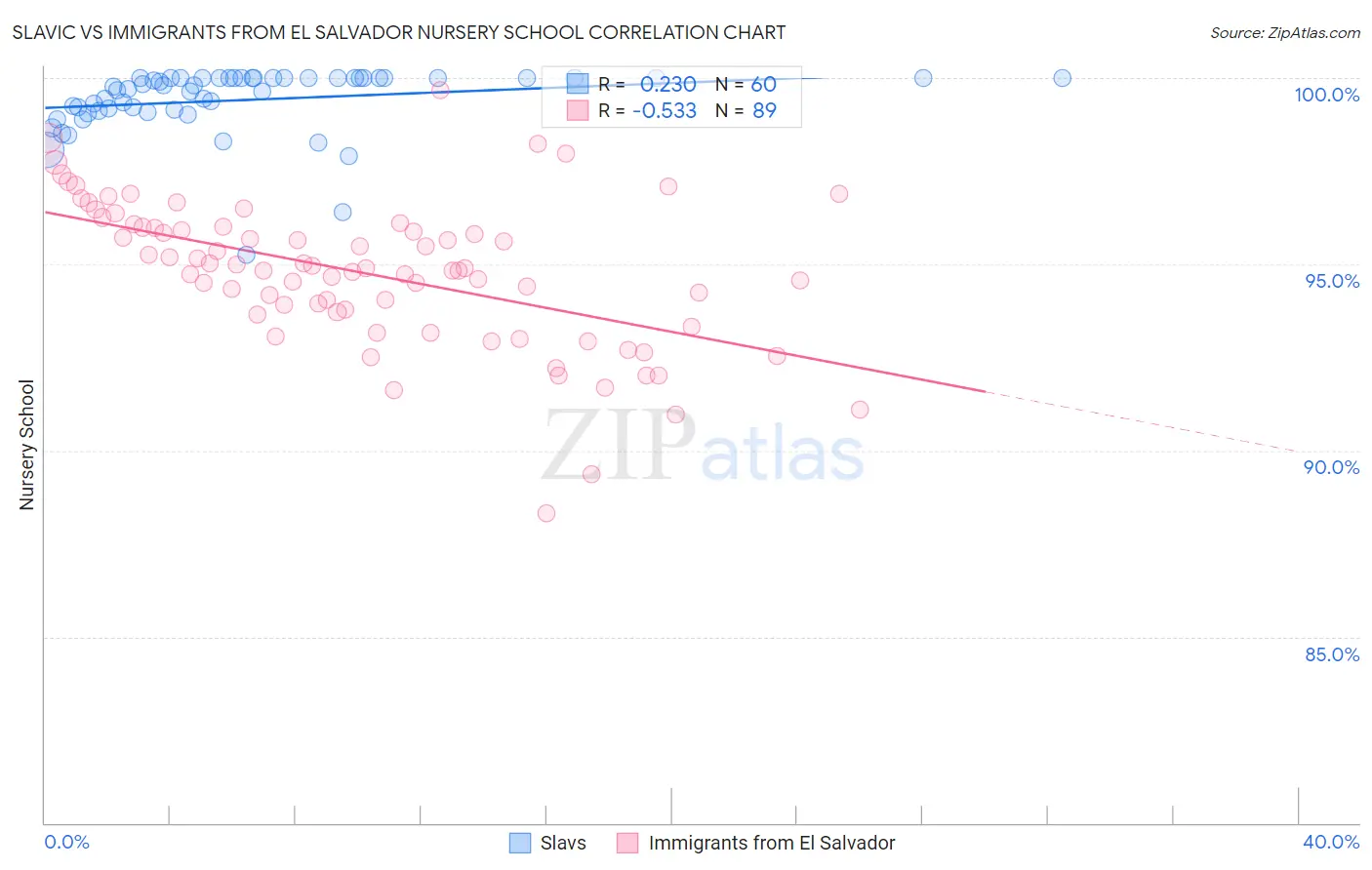 Slavic vs Immigrants from El Salvador Nursery School