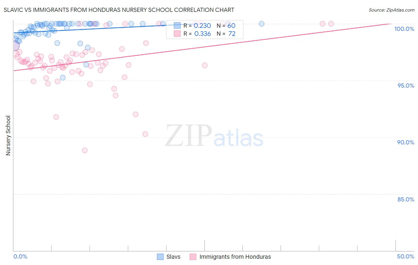 Slavic vs Immigrants from Honduras Nursery School