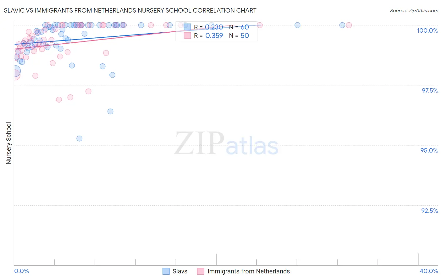 Slavic vs Immigrants from Netherlands Nursery School
