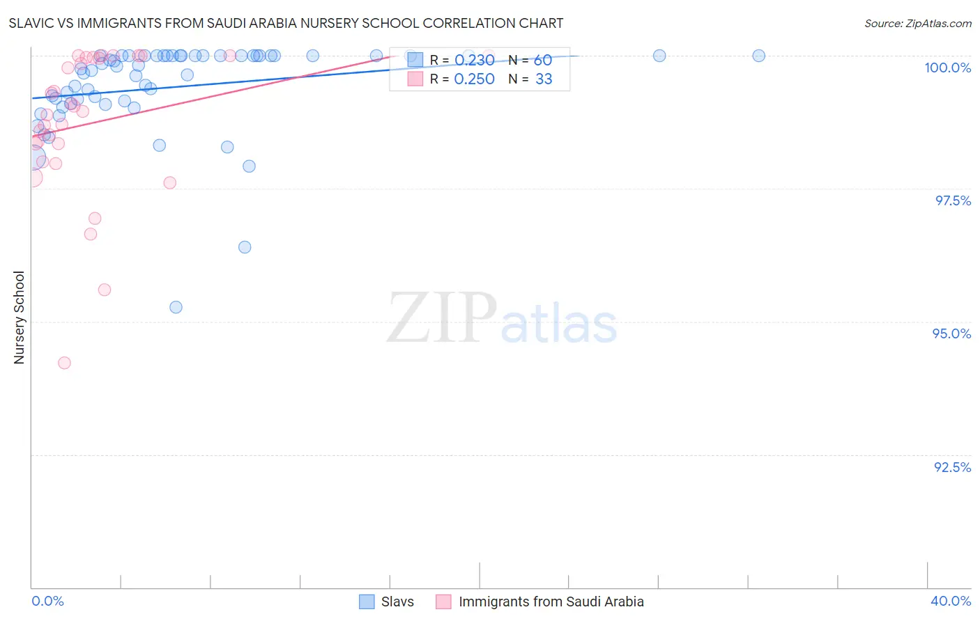 Slavic vs Immigrants from Saudi Arabia Nursery School