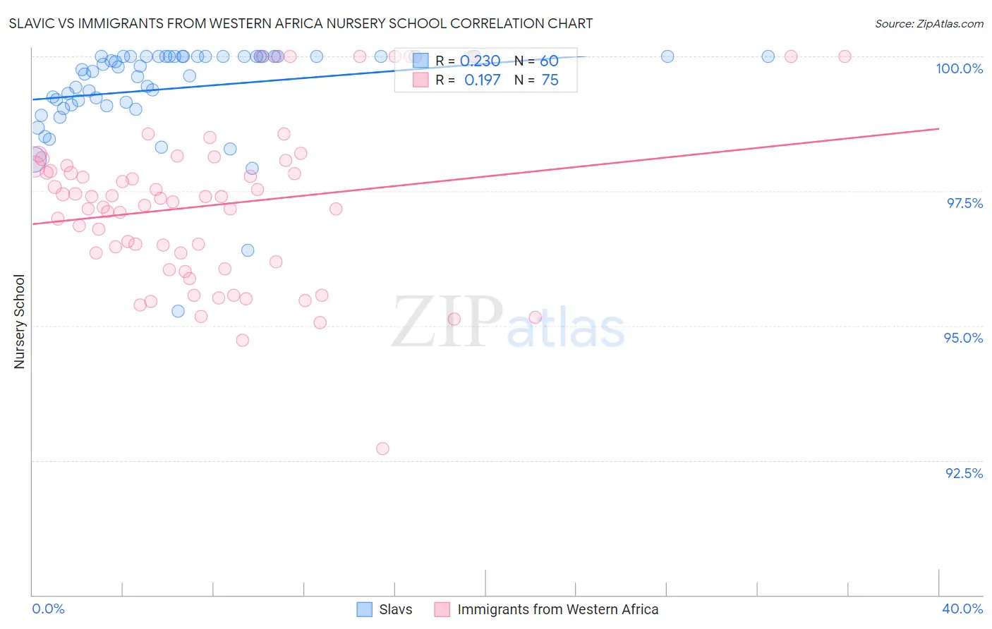 Slavic vs Immigrants from Western Africa Nursery School