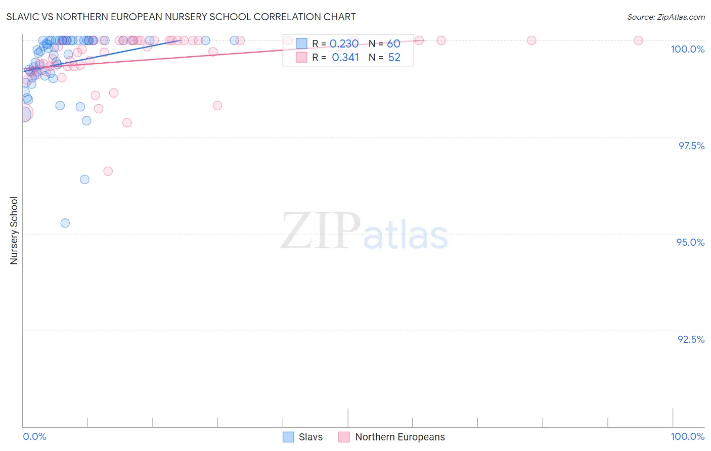 Slavic vs Northern European Nursery School