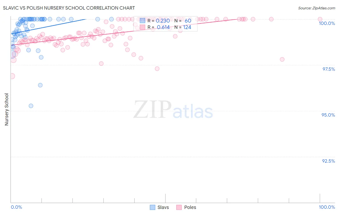 Slavic vs Polish Nursery School