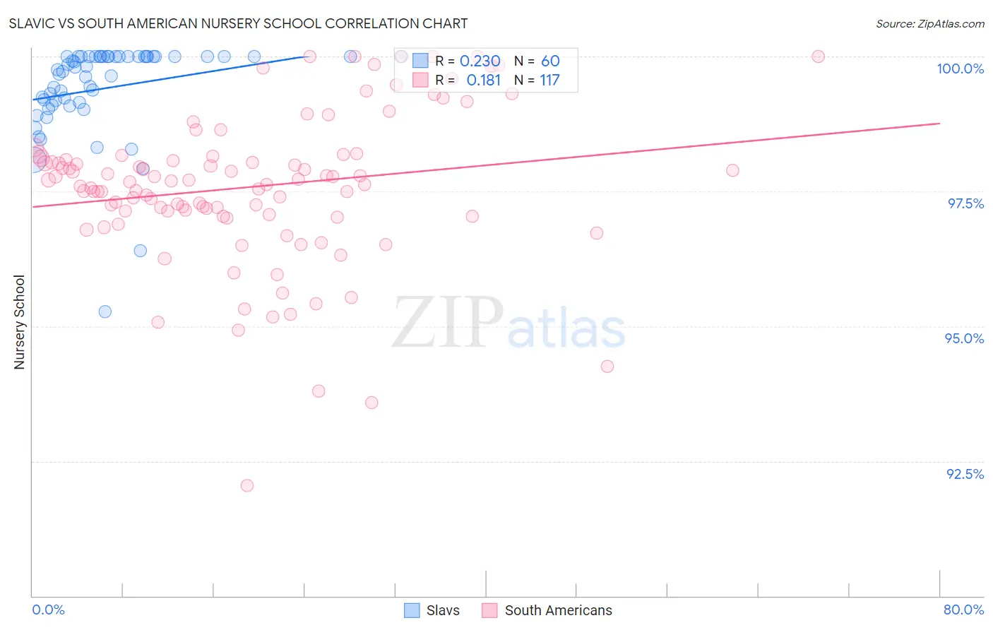 Slavic vs South American Nursery School