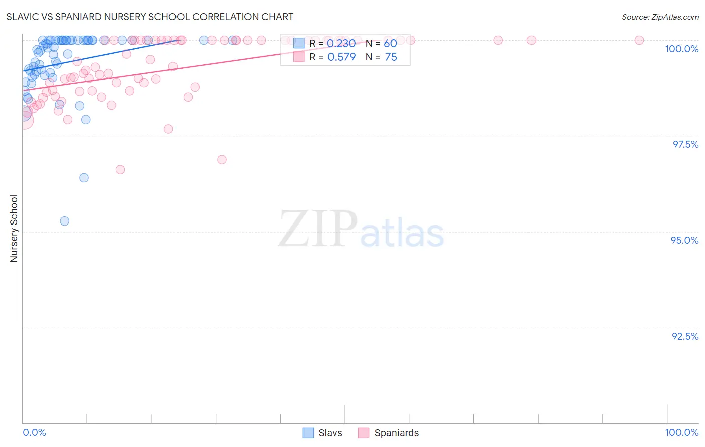 Slavic vs Spaniard Nursery School